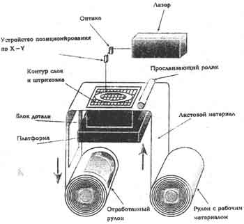 Технологический процесс LOM